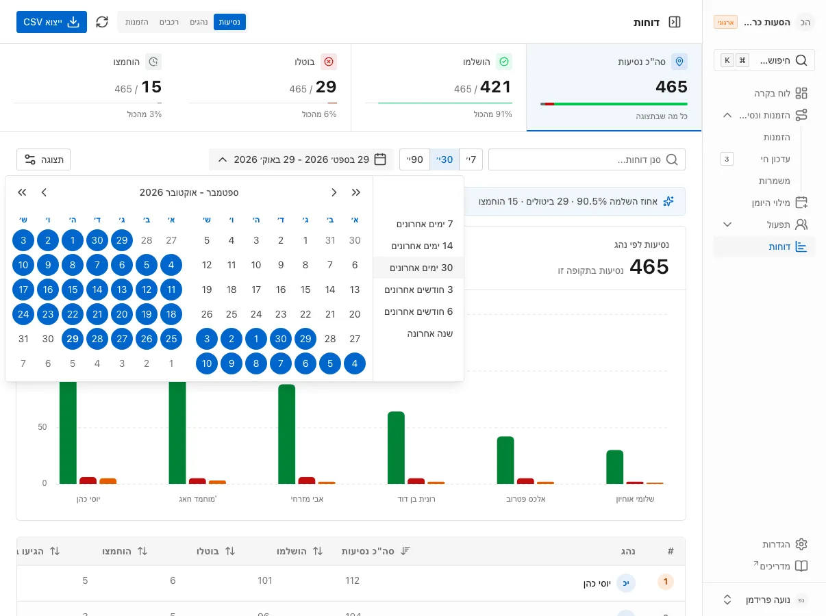 דף הדוחות עם בורר טווח התאריכים פתוח: טווחים מוכנים מ-7 ימים אחרונים ועד שנה אחרונה ולוח שנה של שני חודשים